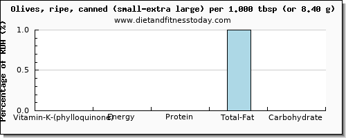 vitamin k (phylloquinone) and nutritional content in vitamin k in olives